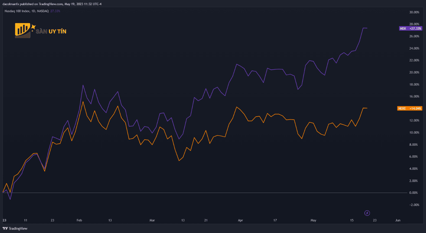 Bieu do Nasdaq 100