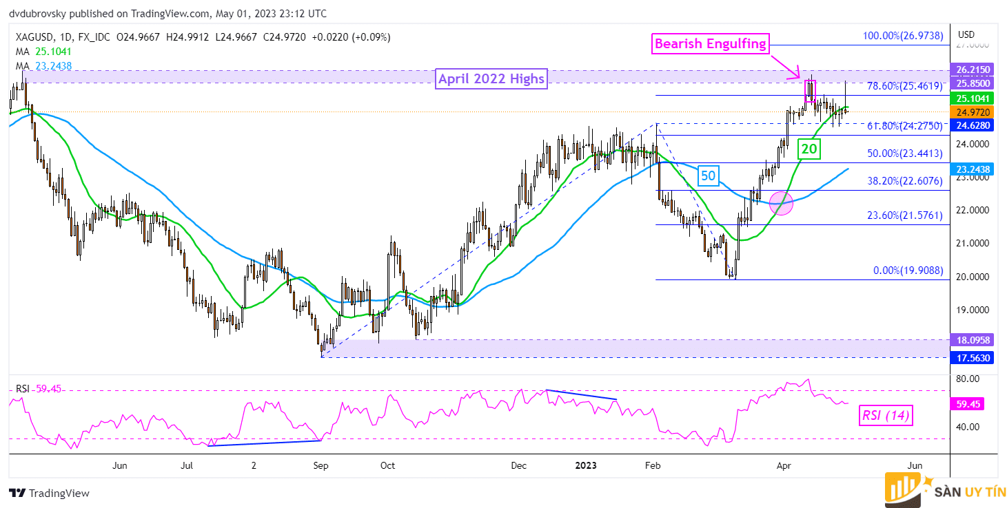 Bieu do hang ngay XAGUSD