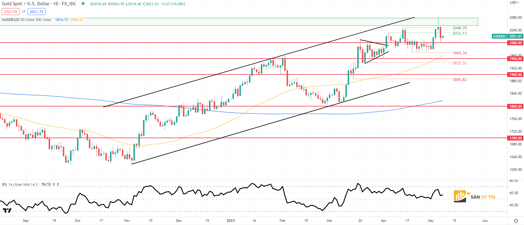 Bieu do hang ngay XAUUSD 1