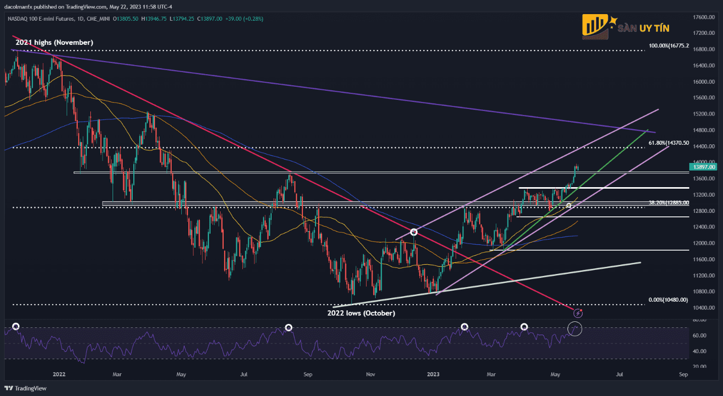 Bieu do ky thuat Nasdaq 100