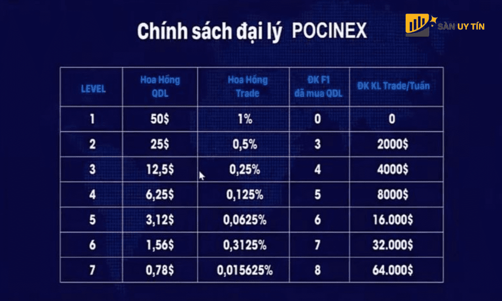 Chinh sach hoa hong bao gom 7 cap do cua Pocinex.net