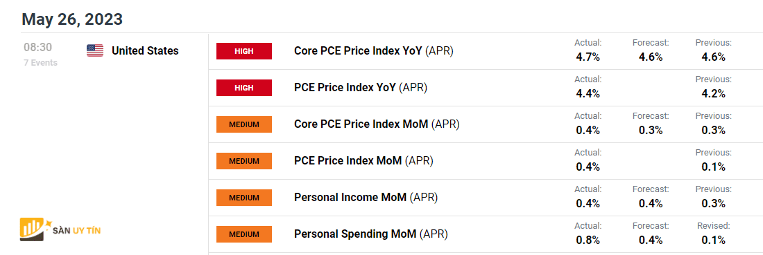 Du lieu thu nhap ca nhan va PCE cua Hoa Ky