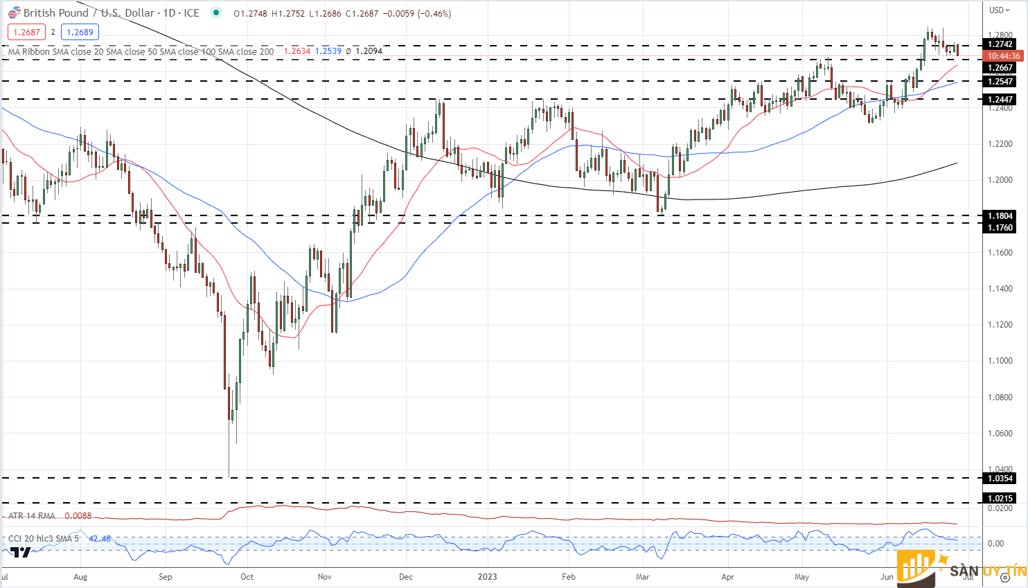 Bieu do gia hang ngay GBPUSD Ngay 28 thang 6 nam 2023