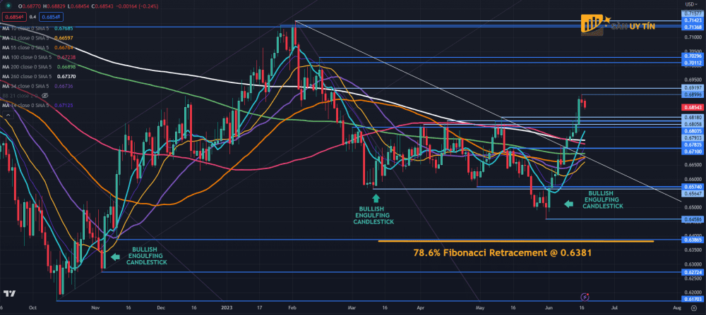 Bieu do hang ngay AUDUSD