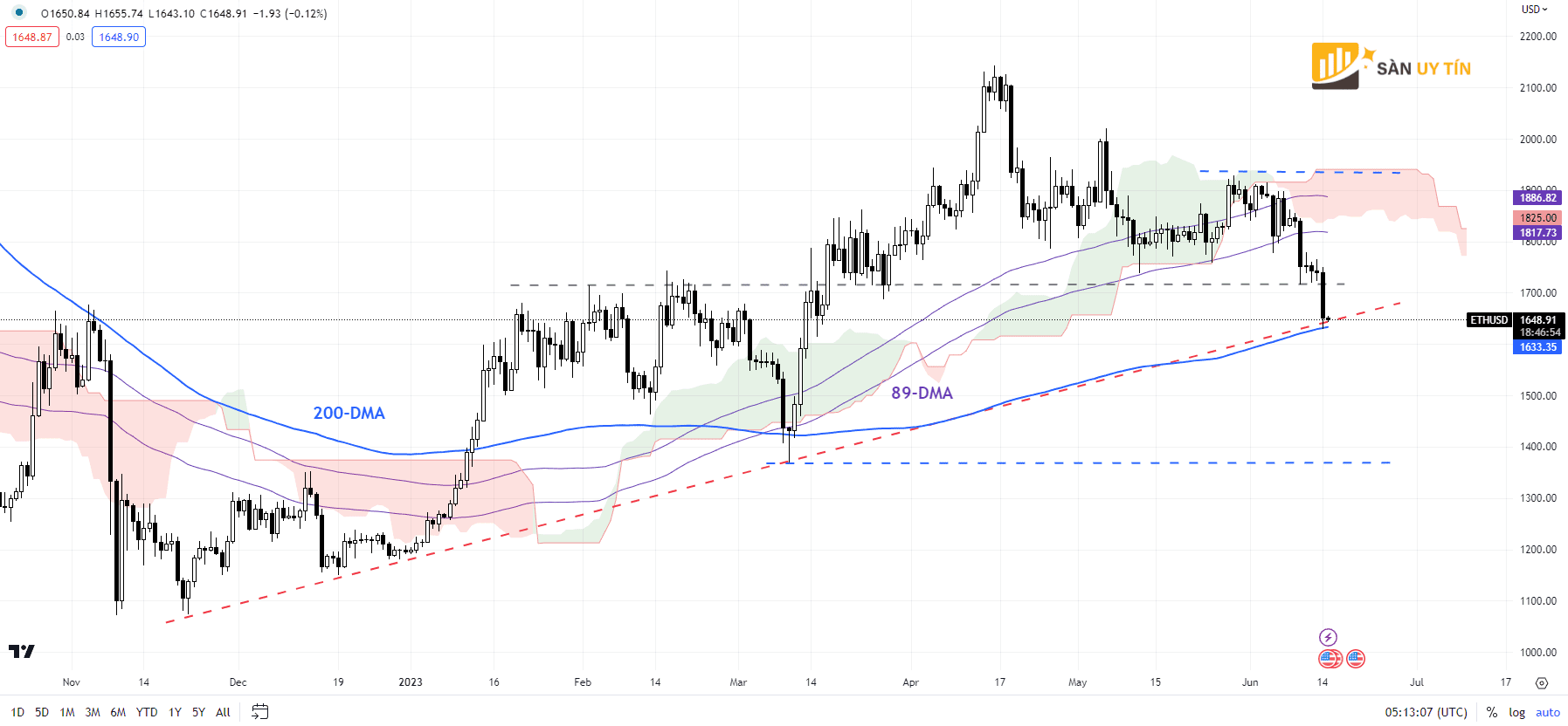 Bieu do hang ngay ETHUSD