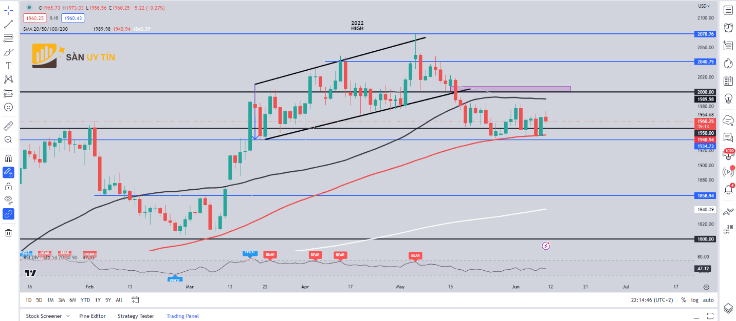 Bieu do hang ngay XAUUSD