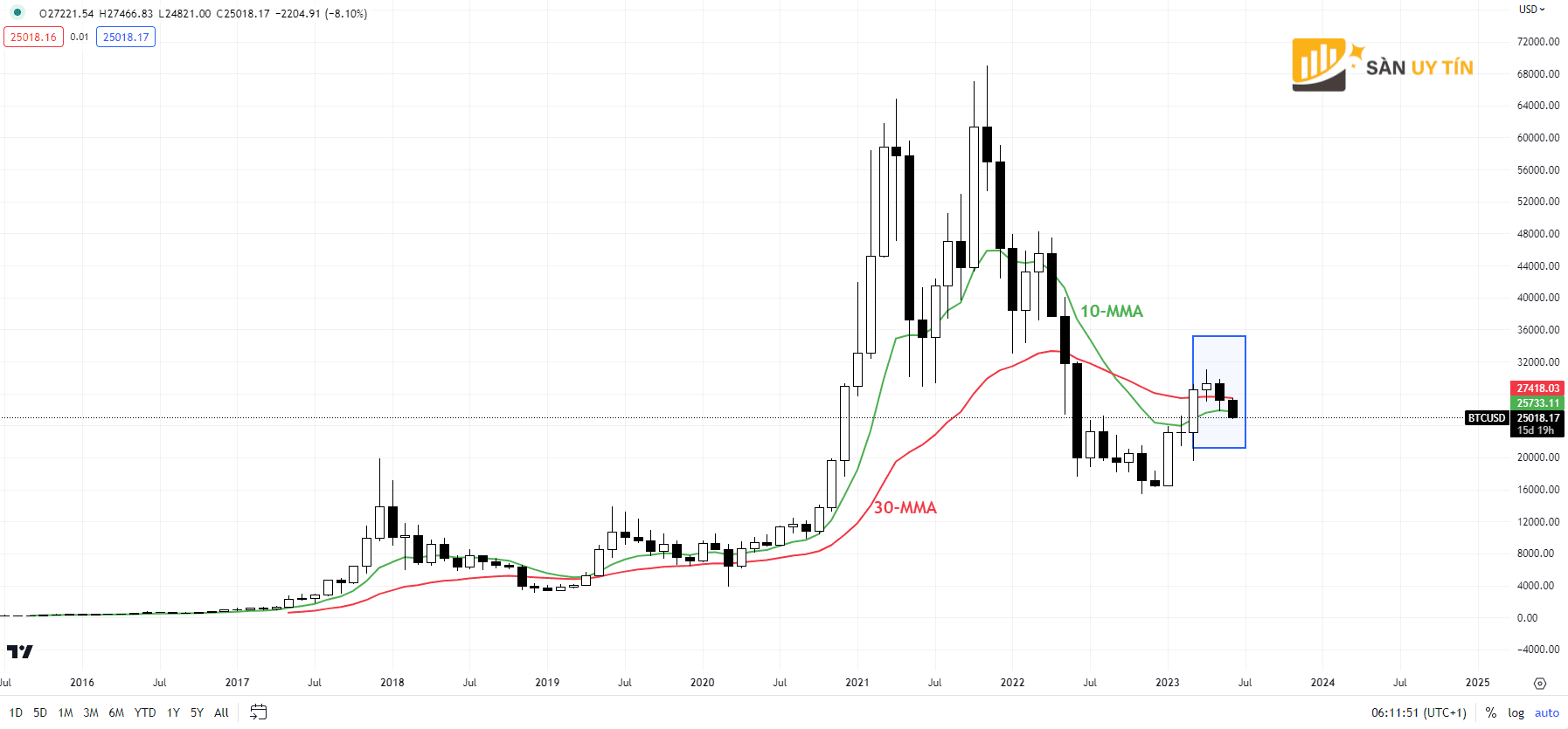 Bieu do hang thang BTCUSD