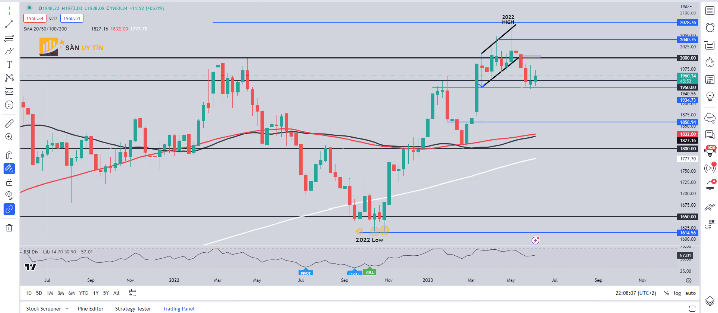 Bieu do hang tuan XAUUSD