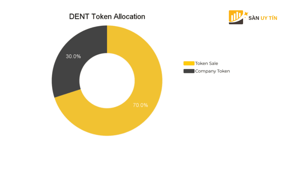 DENT coin Allocation