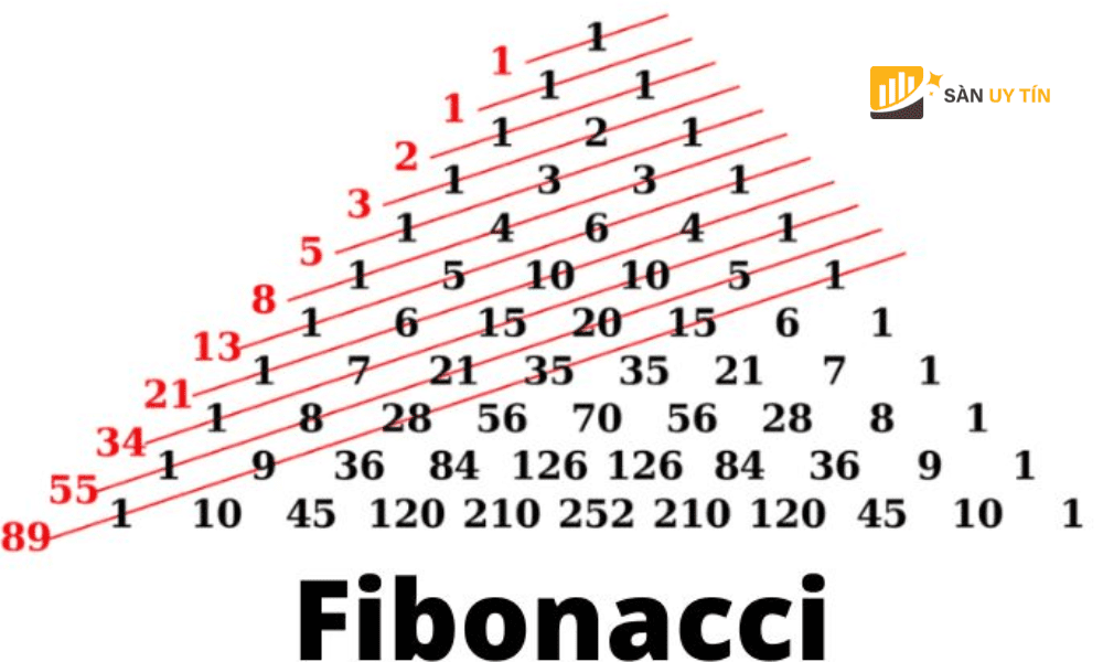 Fibonacci la gi