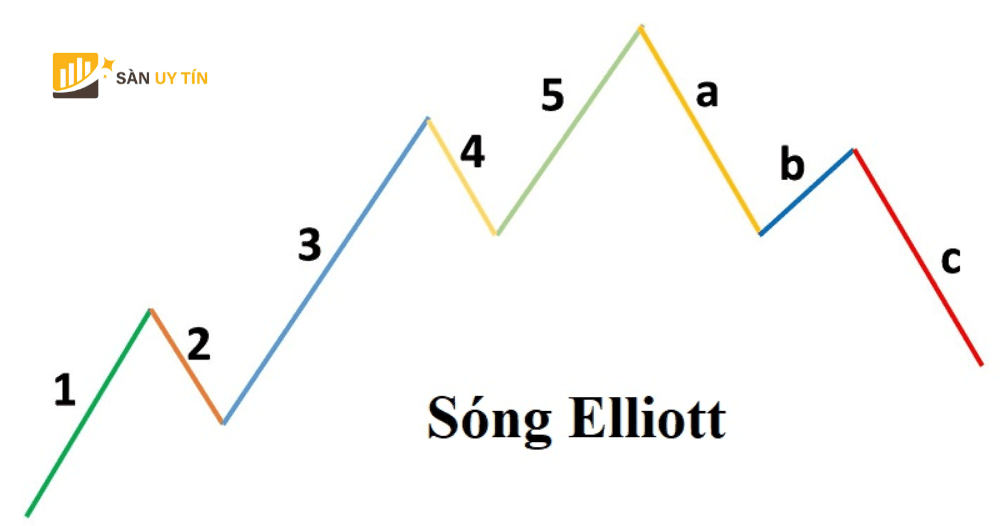 Song Elliott hoat dong theo quy luat chu ky. Copy