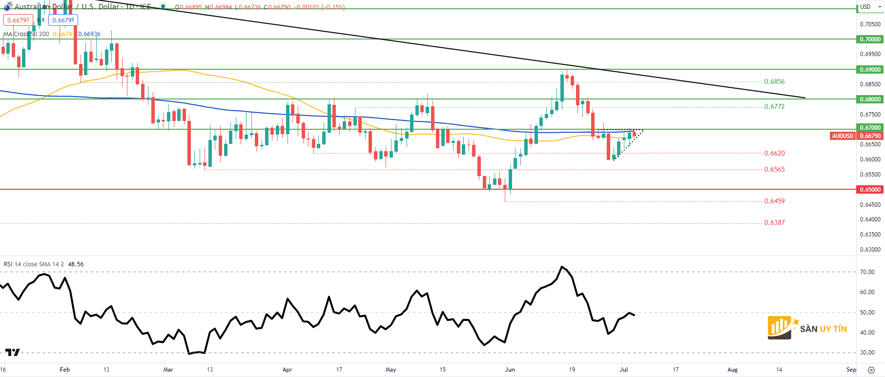 Bieu do hang ngay AUDUSD