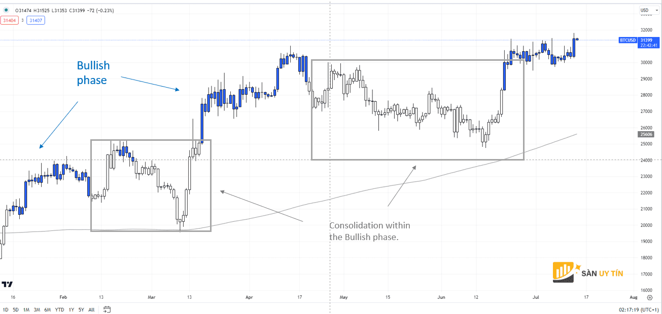 Bieu do hang ngay BTCUSD 1