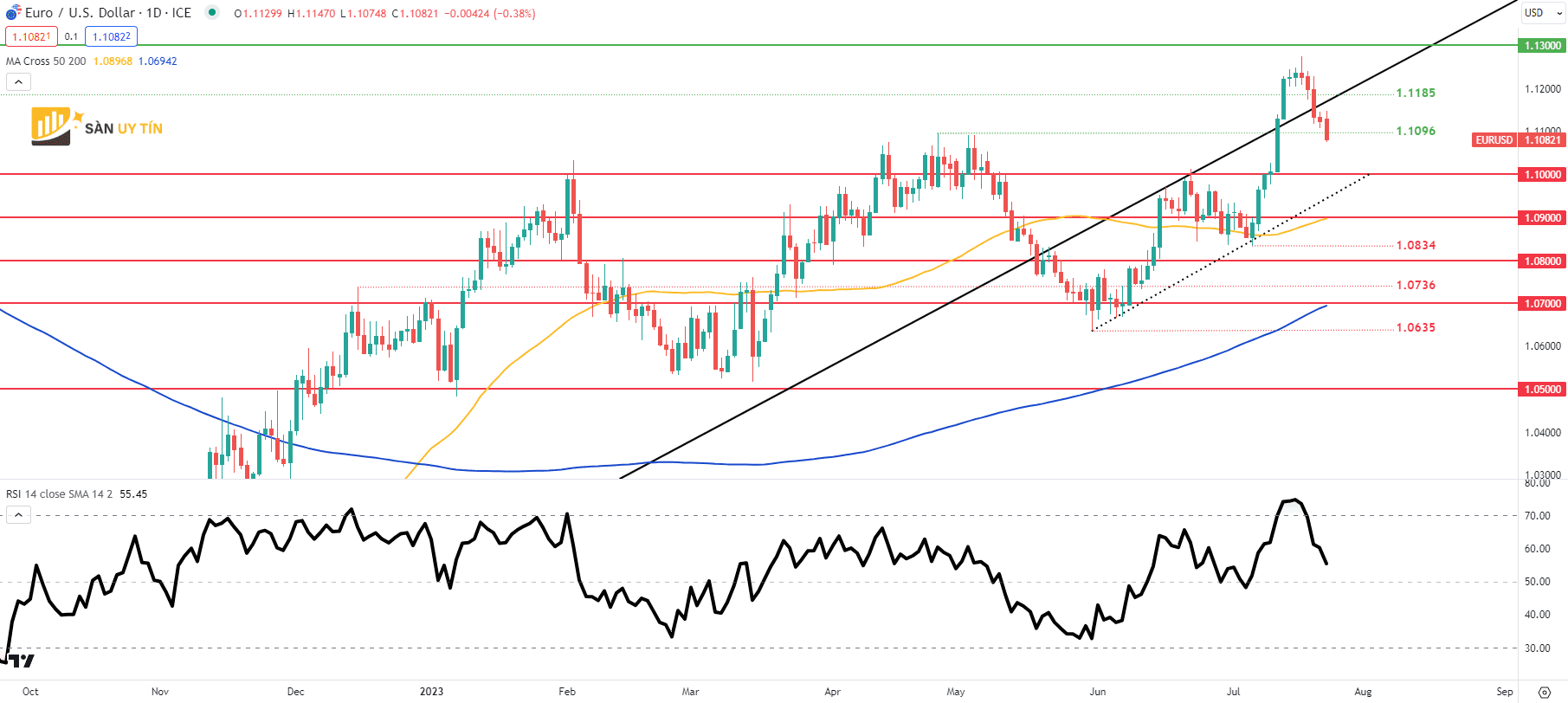 Bieu do hang ngay EURUSD 1