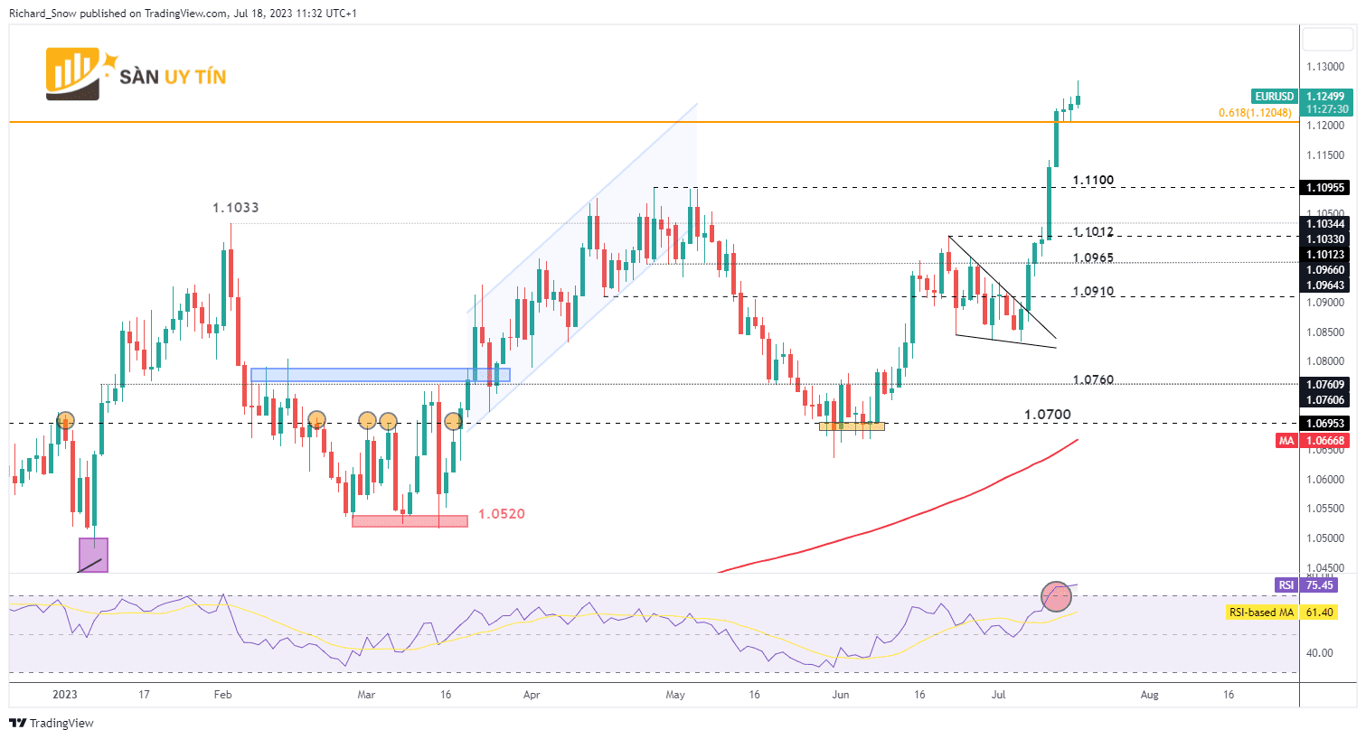 Bieu do hang ngay EURUSD