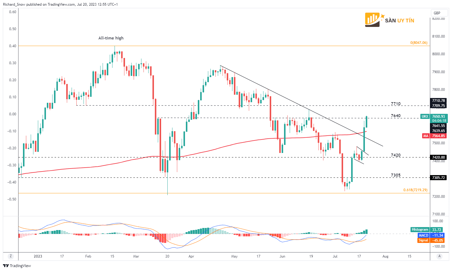 Bieu do hang ngay FTSE 100