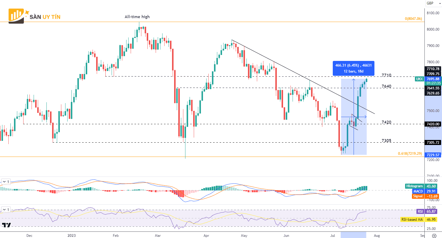 Bieu do hang ngay cua chi so FTSE 100