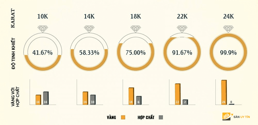 Phan biet vang 22k voi cac loai vang khac