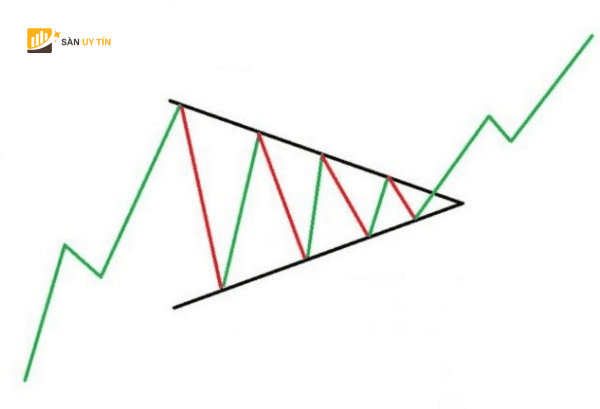 Triangle Pattern duoc phan thanh ba loai Tam giac tang dan giam dan va tam giac can.