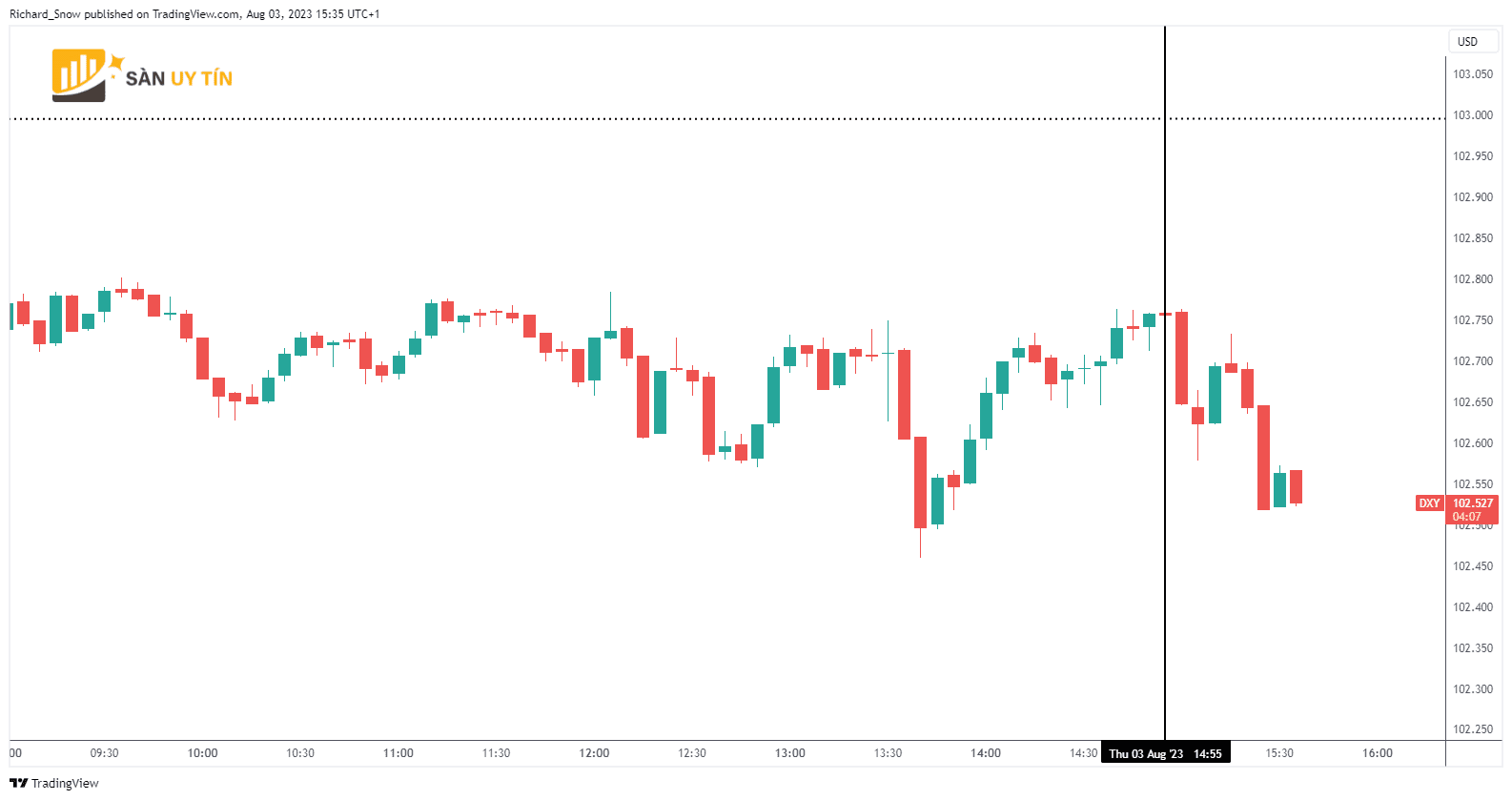 Bieu do 5 phut cua DXY