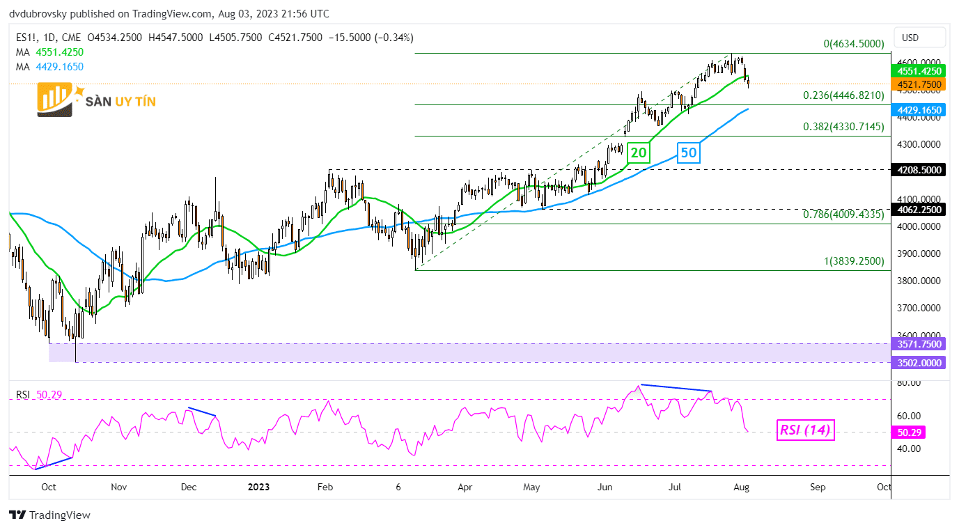 Bieu do hang ngay SP 500