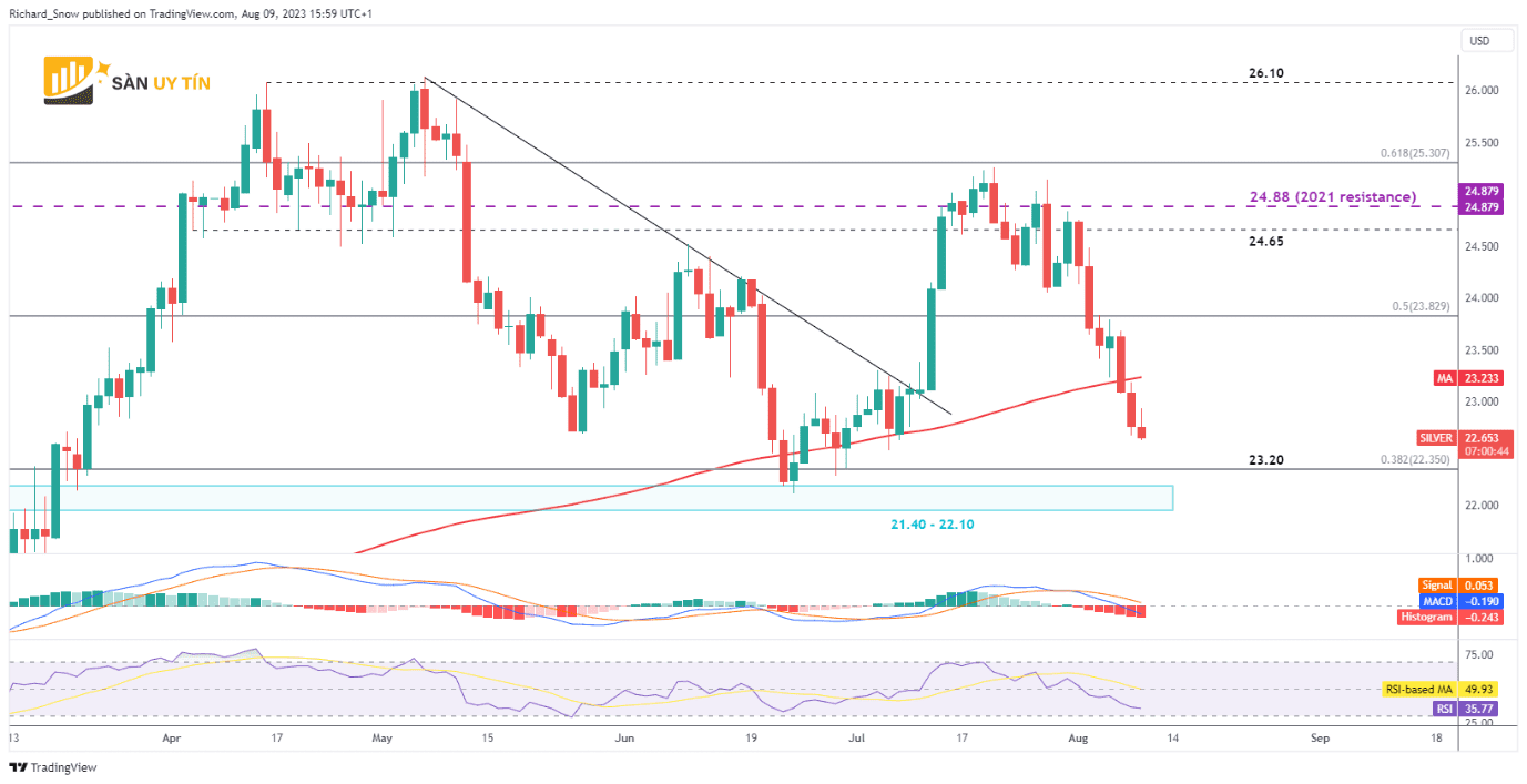 Bieu do hang ngay bac XAGUSD