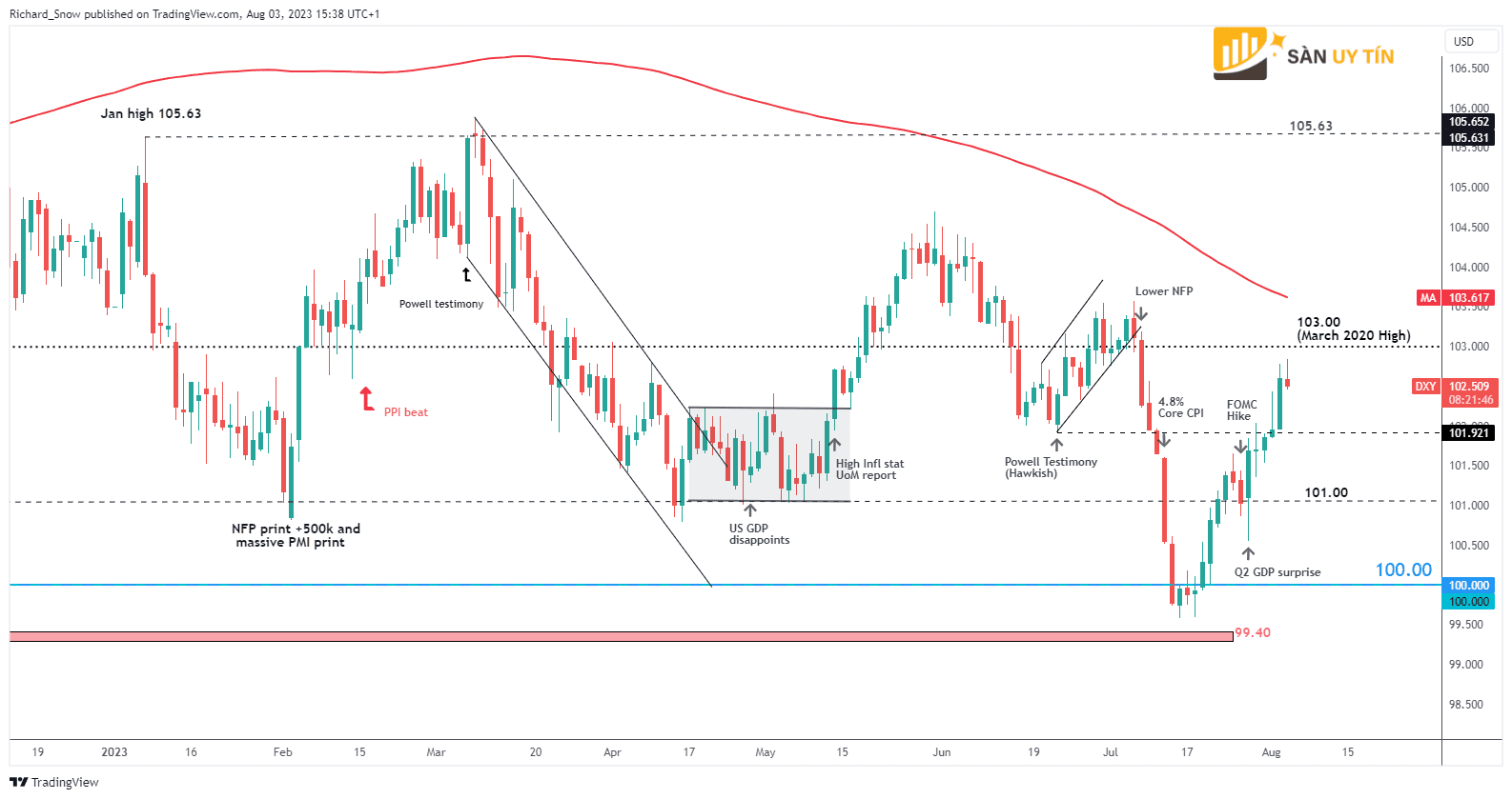 Bieu do hang ngay cua DXY