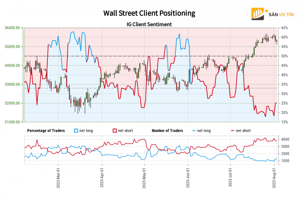 Du lieu IGCS Dow Jones Bearish