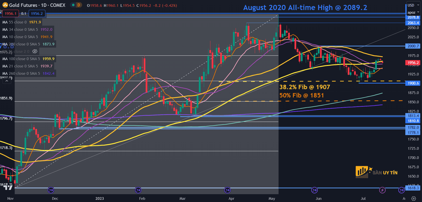 Phan tich ky thuat vang XAUUSD