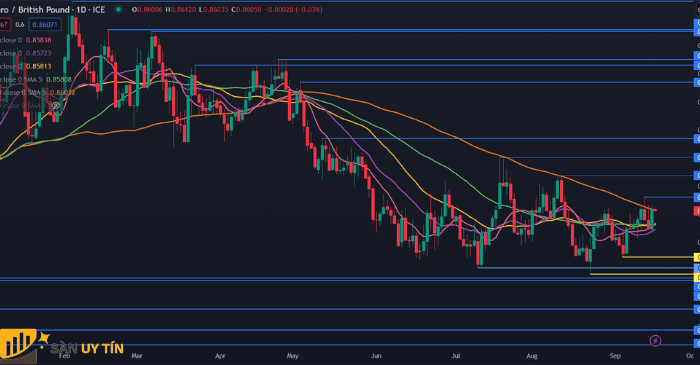 Bieu do hang ngay EURGBP