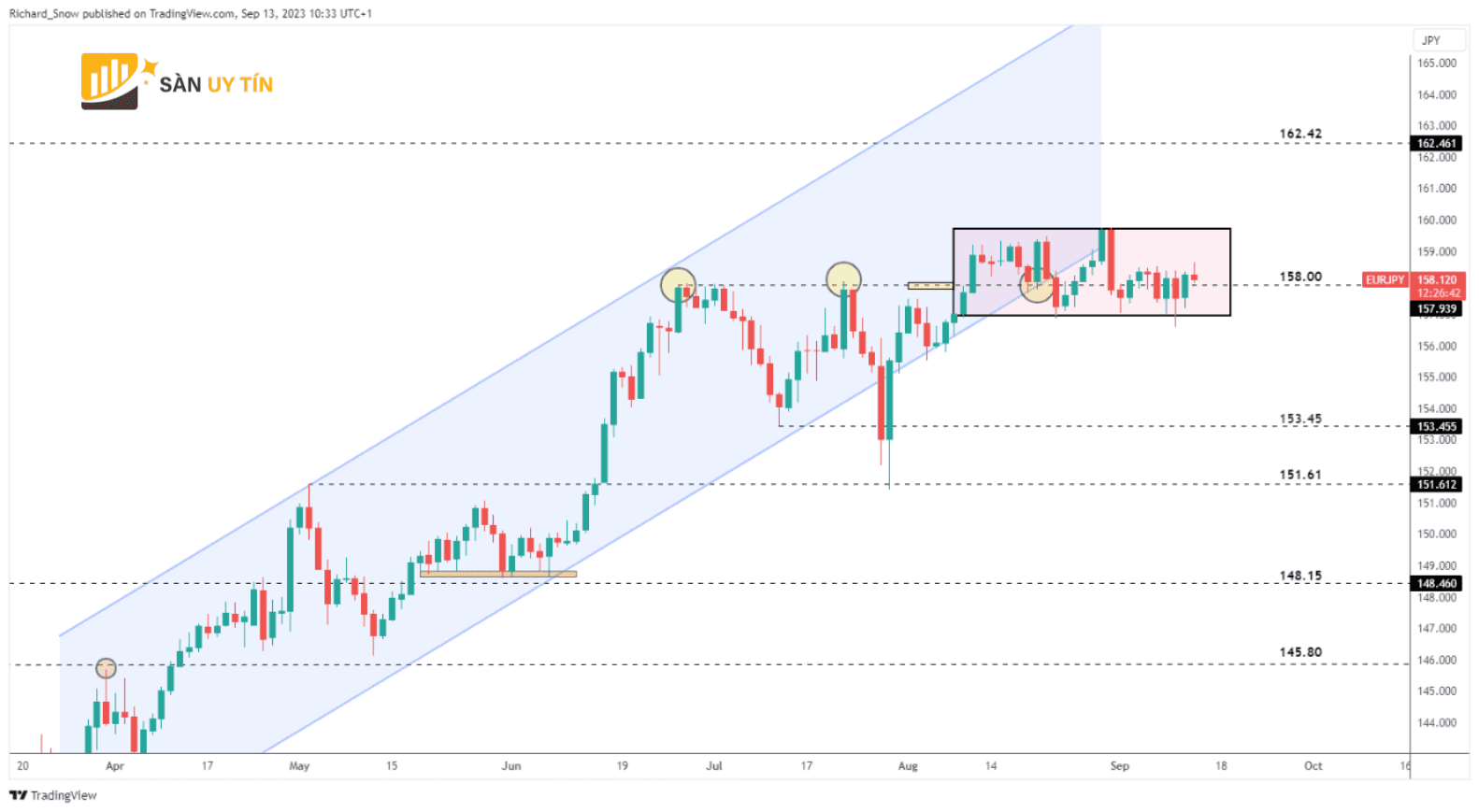 Bieu do hang ngay EURJPY