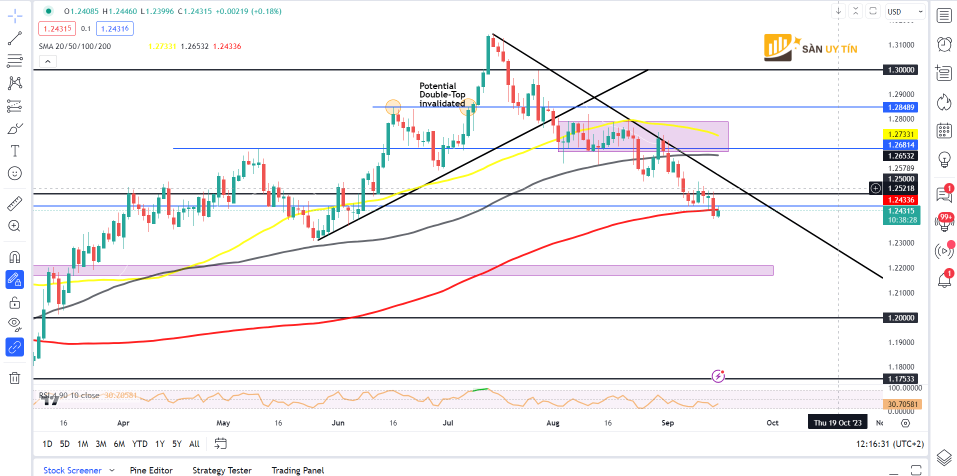 Bieu do hang ngay GBPUSD 1