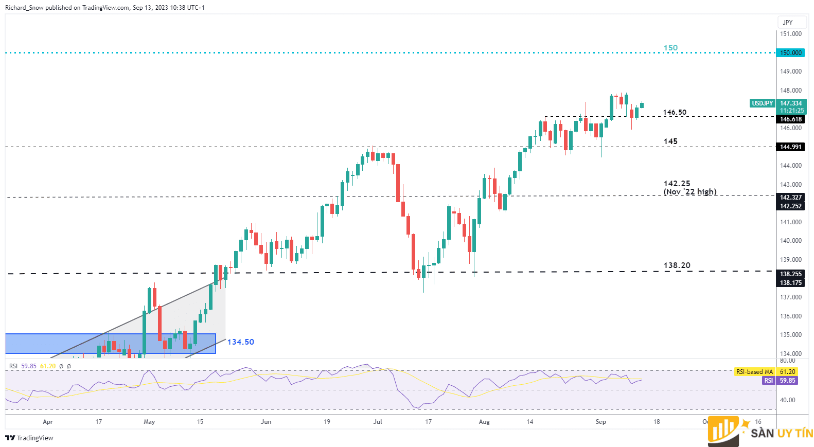 Bieu do hang ngay cua USDJPY 1