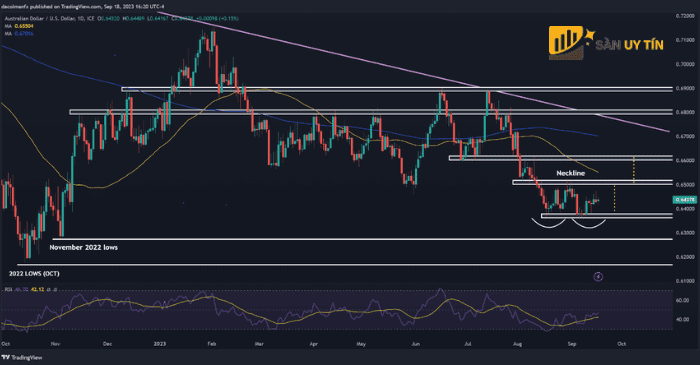 Biểu đồ kỹ thuật AUD/USD