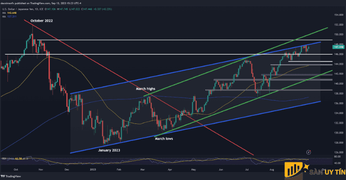 Biểu đồ kỹ thuật USD/JPY