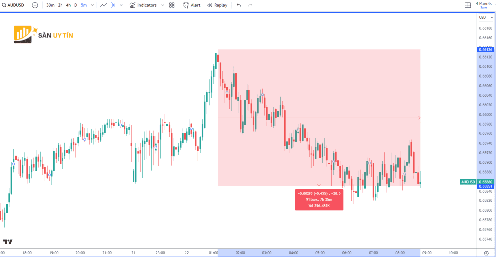 Bieu do 5 phut AUDUSD