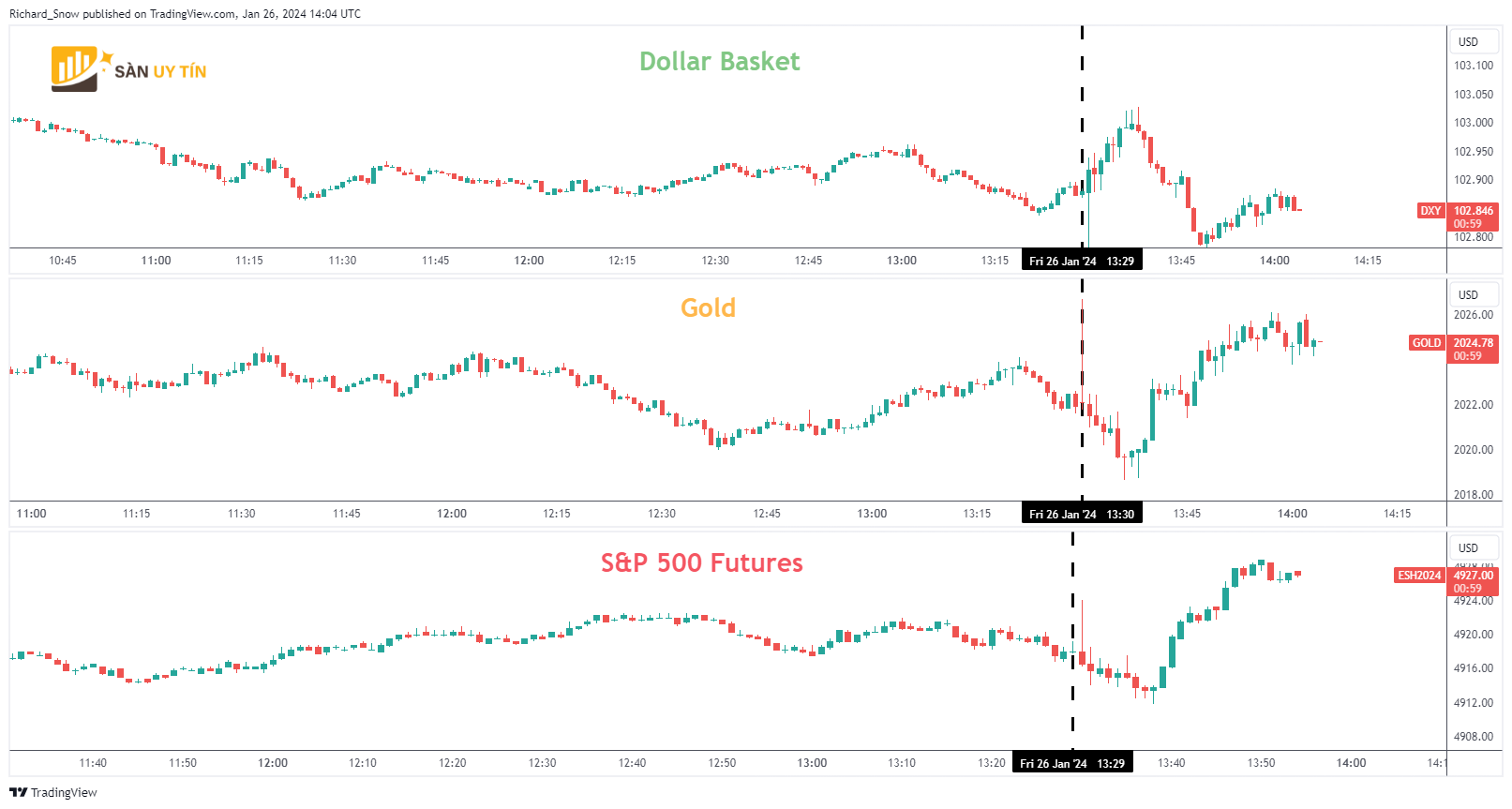 Bieu do DXY vang SP 500 tuong lai