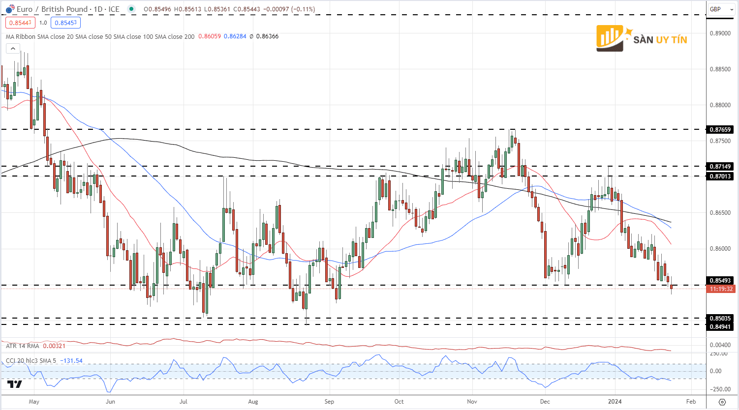 Bieu do gia hang ngay EURGBP