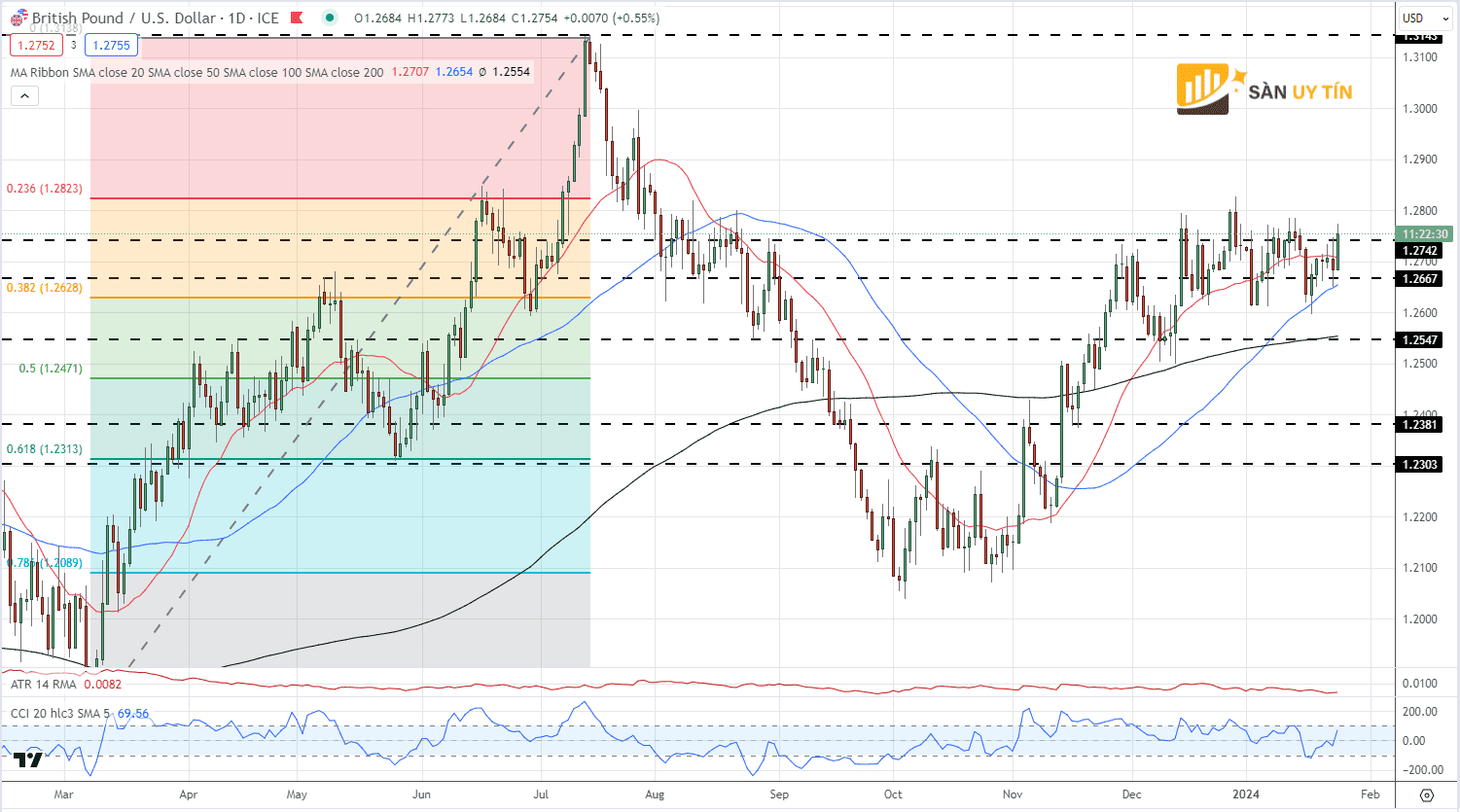 Bieu do gia hang ngay GBPUSD