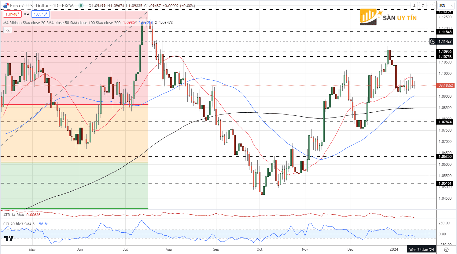 Bieu do hang ngay EURUSD