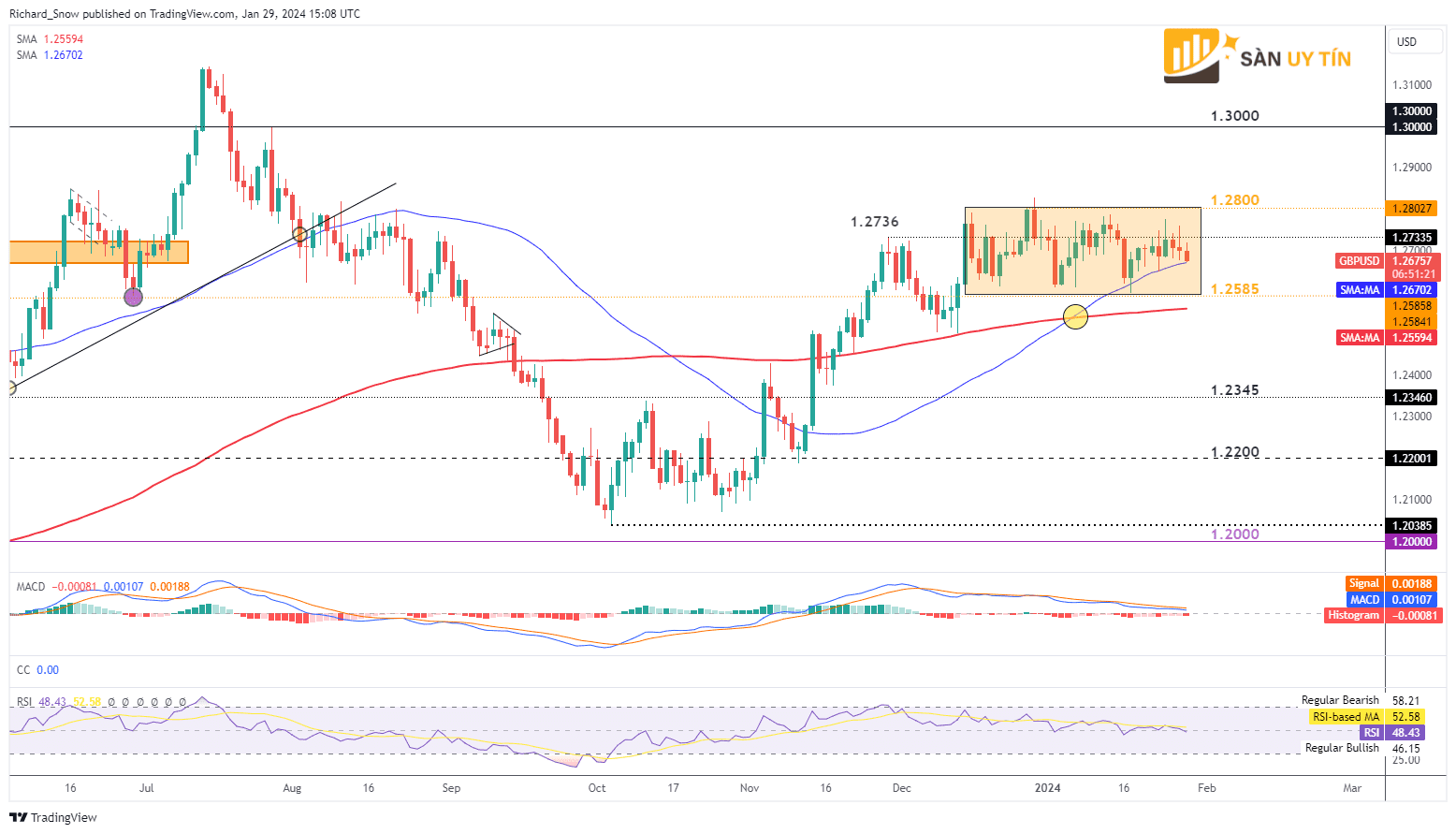 Bieu do hang ngay GBPUSD 1