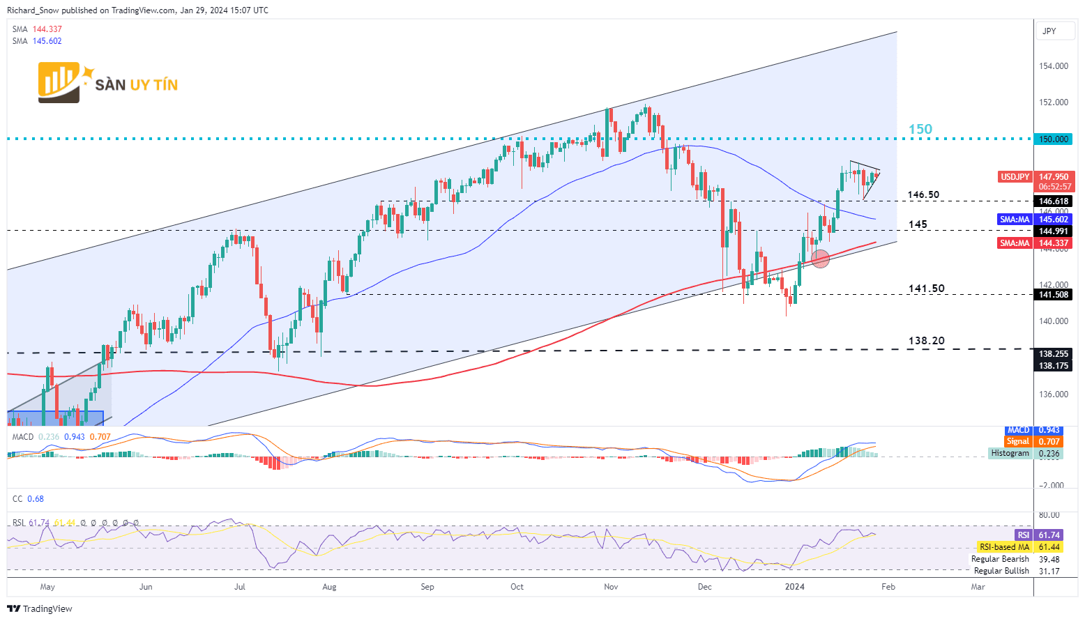 Bieu do hang ngay cua USDJPY