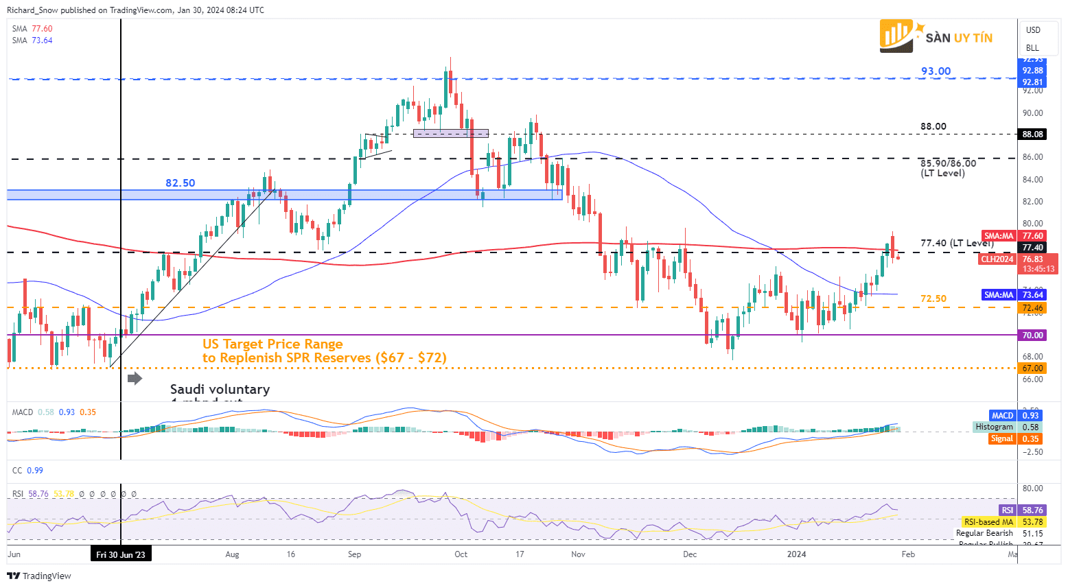 Bieu do hang ngay cua dau WTI