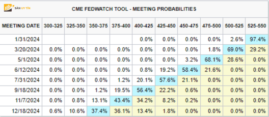 Cong cu FedWatch cua CME phan anh lai suat Fed