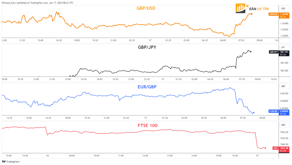 GBPUSD GBPJPY EUR GBP va bieu do 5 phut FTSE