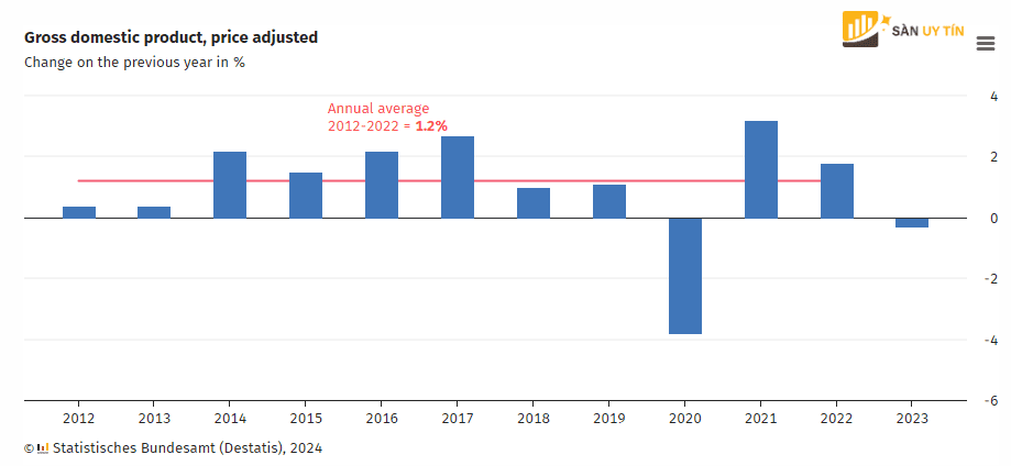 GDP hang nam cua Duc