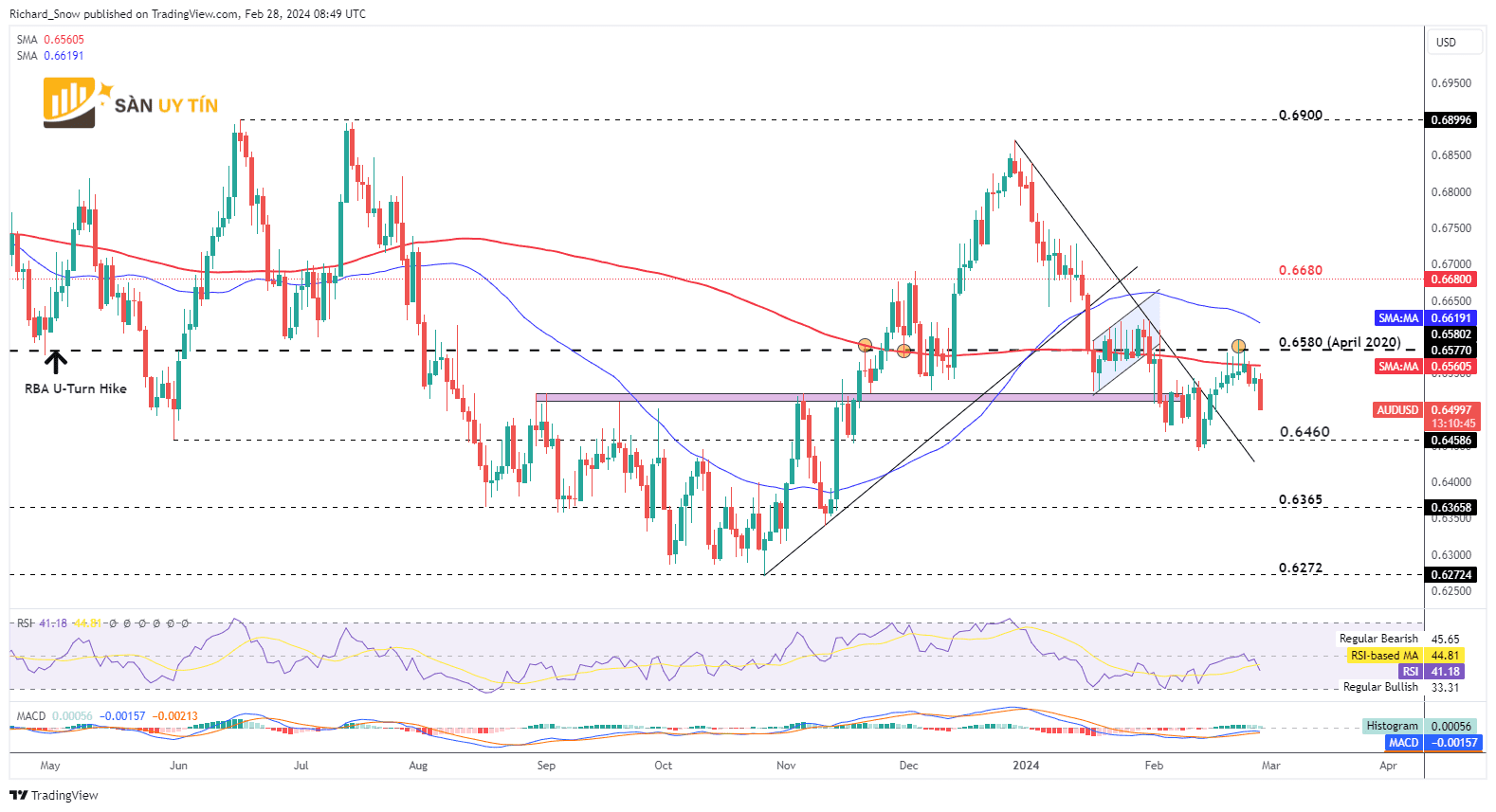 Bieu do hang ngay AUDUSD 2