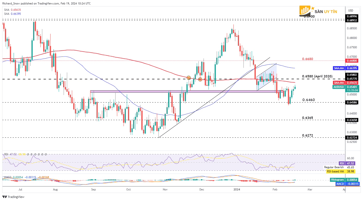 Bieu do hang ngay AUDUSD