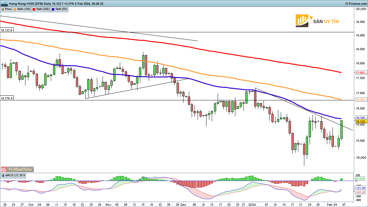 Bieu do hang ngay Hang Seng