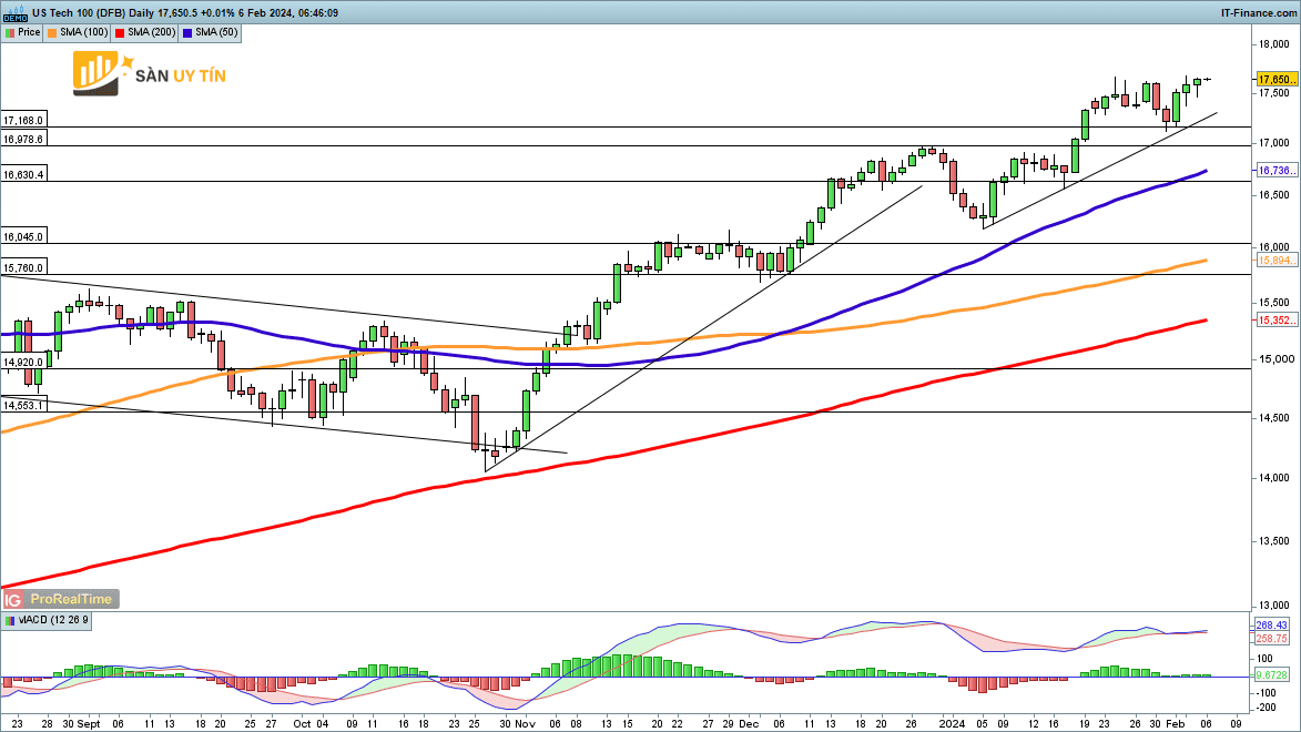 Bieu do hang ngay cua Nasdaq 100